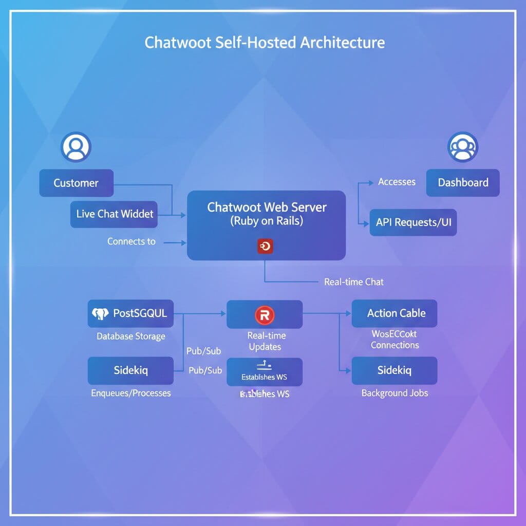 Chatwoot Self-Hosted Architecture