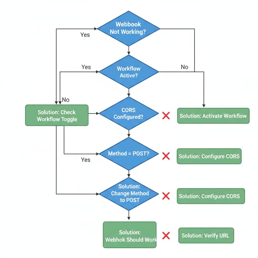 N8N Troubleshooting Decision Tree